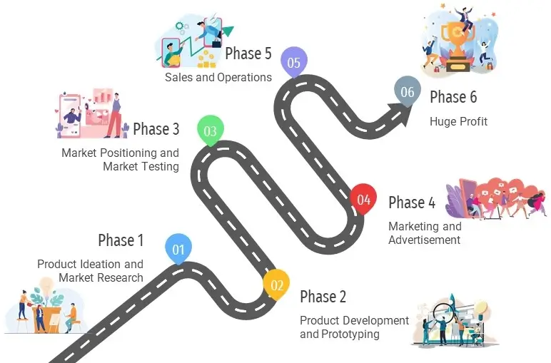 Phase about marketing